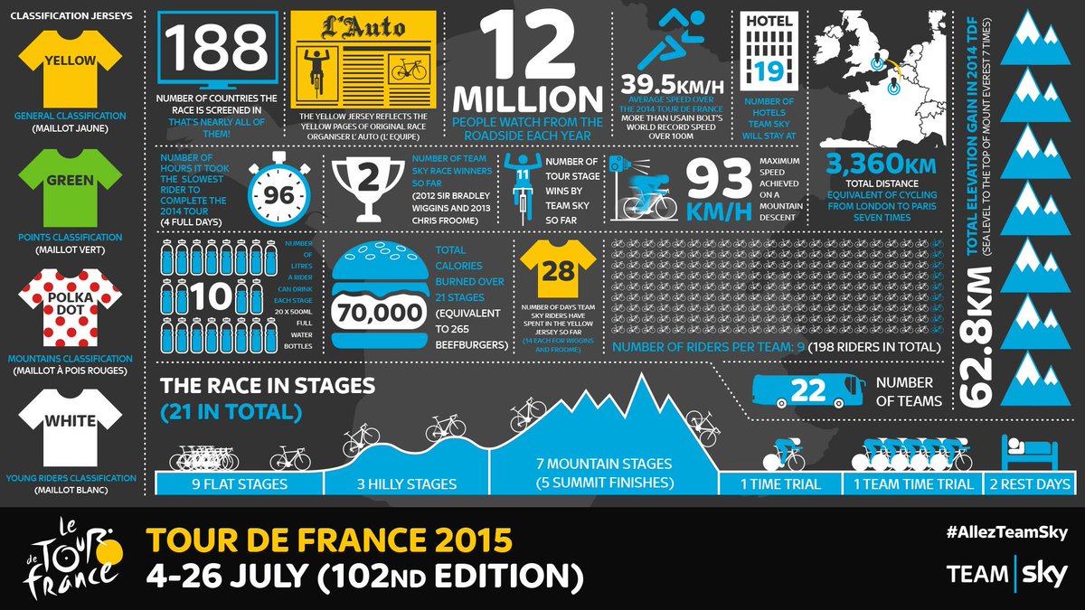 NetcompanyINEOS's tweet photo. How tough is the Tour? Our #TDF2015 Infographic crunches the numbers. Download: http://t.co/n83Ci1Shpt #AllezTeamSky http://t.co/Zhst0W0zIF