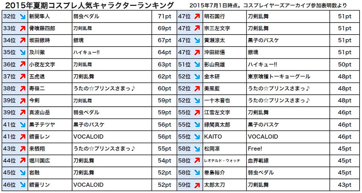 コスプレイヤーズアーカイブ 公式 A Twitter ニュース 15年夏期 参加表明作品 キャラクター人気ランキングをリリース 刀剣乱舞がv2を達成 2位のラブライブ にダブルスコア差で圧倒的な人気ぶりとなっています Http T Co O1djpl2byi Http T Co Ufpnlqje6q コスプレイヤーズアーカイブ 公式 A Twitter ニュース 15年夏期 参加表明作品 キャラクター人気ランキングをリリース 刀剣乱舞がv2を達成 2位のラブライブ にダブルスコア差で圧倒的な人気ぶりとなっています Http T Co O1djpl2byi Http T Co Ufpnlqje6q
