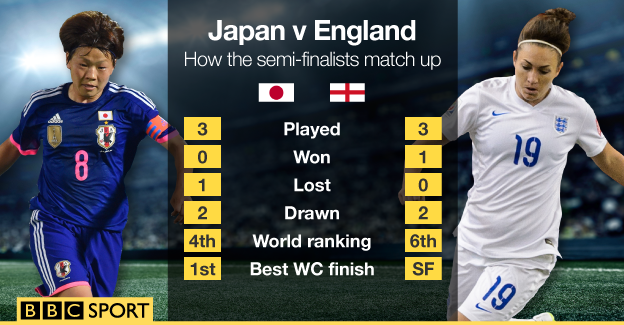 BBCSport's tweet photo. England v Japan - the key battles.

Here's how the #FIFAWWC semi-finalists compare: http://t.co/1euxyyL7lg http://t.co/KP6bhDmki1