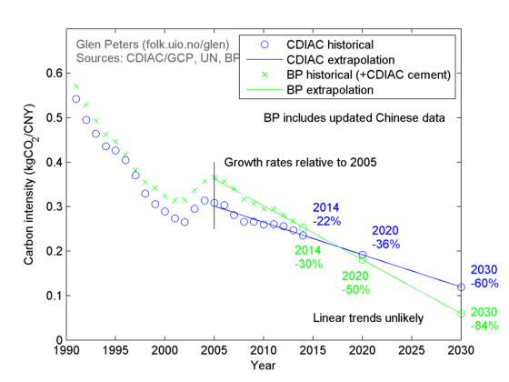 Peters_Glen's tweet image. China's #INDC has a CO2/GDP reduction of 60-65% in 2030 vs 2005. Difficult to asses with uncertainty in CO2 &amp;amp; GDP...