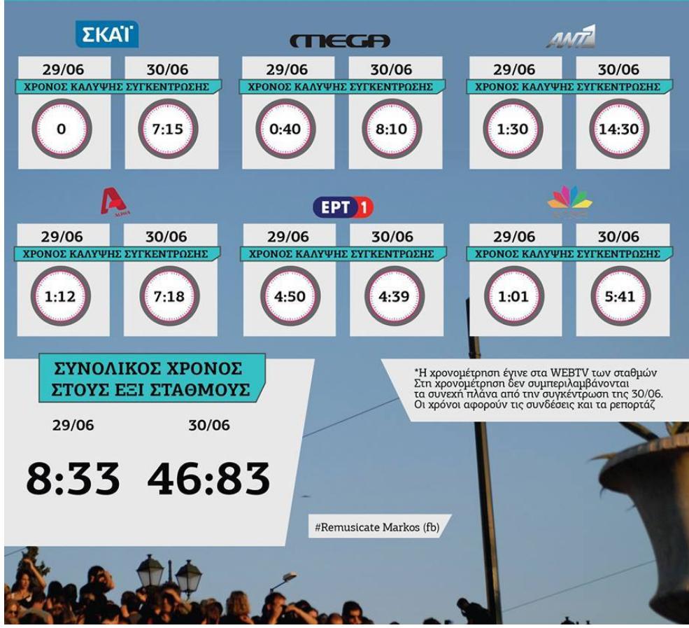 OlivDrot's tweet image. #Grèce médias. Temps d'antenne des manifs sur les TV grecques. 
Cercle Gauche : manif non
Cercle droit : manif oui