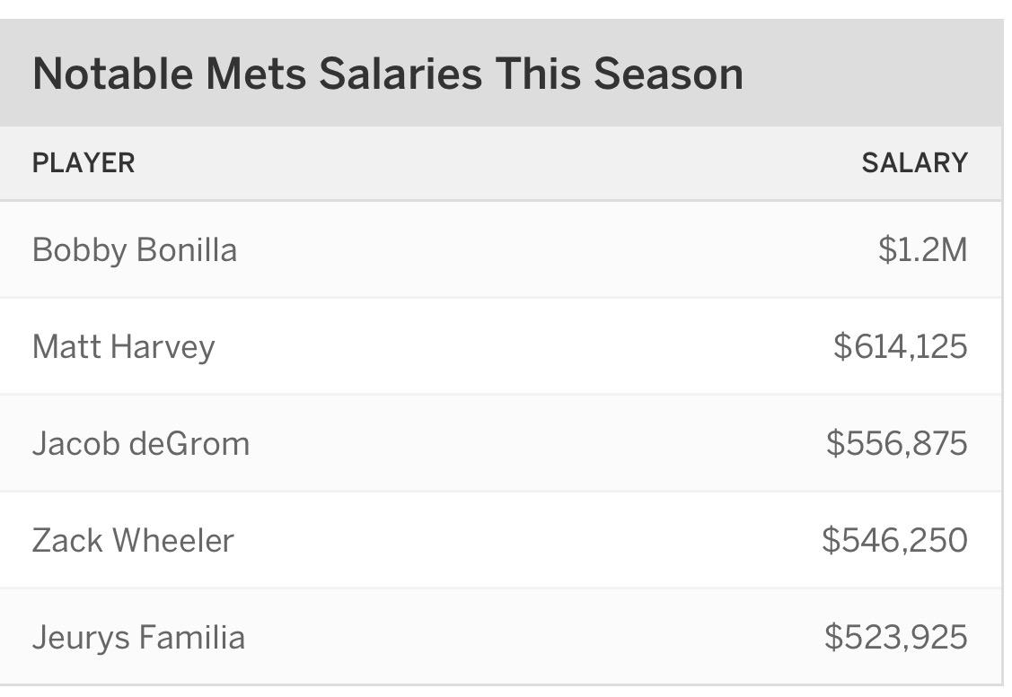 darrenrovell's tweet photo. Bobby Bonilla's salary this year compared to other Mets http://t.co/1xlUB5XBb9