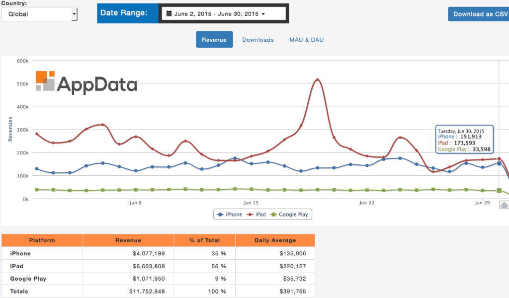 Day 4 of 30 of Who Makes What: Empires &amp; Allies by Zynga blog.appdata.com/2015/07/01/day…