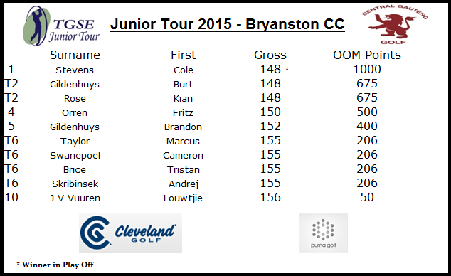 TGSEJnrTour's tweet photo. Top 10 gross scores from @Bryanstoncc 29 June 2015 http://t.co/ntcgYVW5Rp
