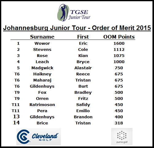 TGSEJnrTour's tweet photo. Gauteng Order of Merit standings at 29 June 2015 http://t.co/MDurjGUOVw