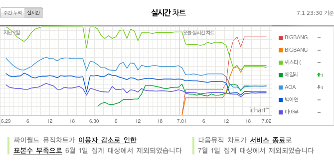 2 - [1/7/15][News] Thành thích của "D" trên YouTube, iChart và Melon ngày đầu tiên CI1ek_0VAAE79X6