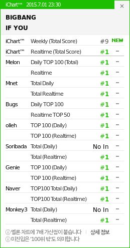 2 - [1/7/15][News] Thành thích của "D" trên YouTube, iChart và Melon ngày đầu tiên CI1ekrhUYAAz5it