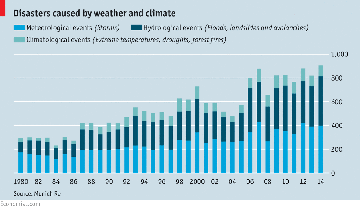 TheEconomist's tweet photo. The number of extreme weather and climate-related events is rising http://t.co/8giBEhJT21 http://t.co/oZKKgeWskh