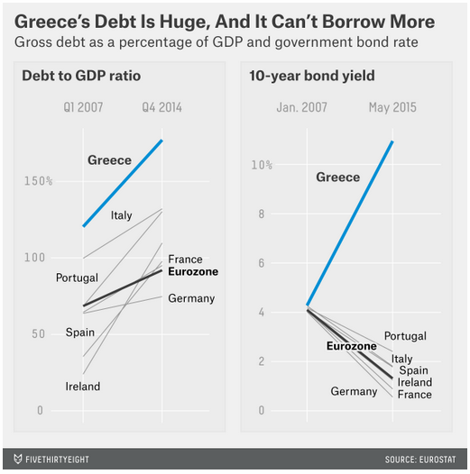 propublica's tweet photo. During the Great Depression, America's GDP declined 27%. Since '07, Greece's GDP declined 25%. http://t.co/ZlAnpblQVe http://t.co/O6aBoqMZKM