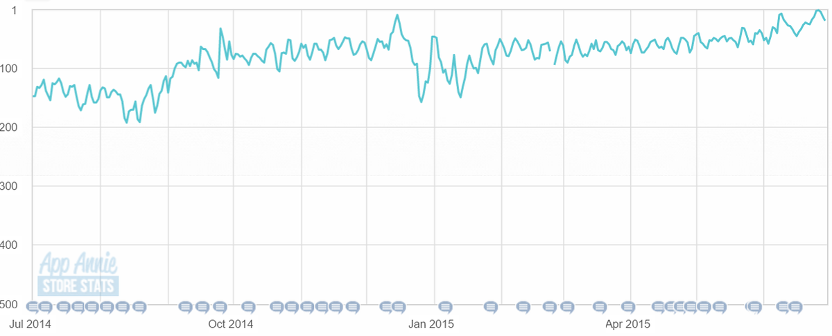 pierrelauret's tweet photo. Uber downloads in France hit all-time high after strike
http://t.co/uZvUZqQoO6 http://t.co/fHV8ScZGQS