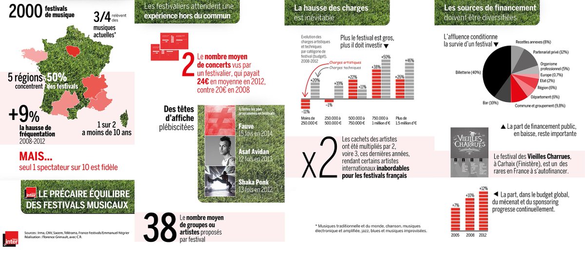 RedEaglesNoise's tweet photo. #infographie Le précaire équilibre des #festivals musicaux ► http://t.co/rhuIvz4LBj http://t.co/c1UGLOh2fK #music #summerfest