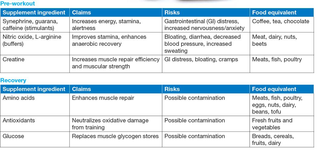 NCAA_SSI's tweet photo. Dietary supplement claims, risks and their food equivalent. Choose food first. #SSIFuel http://t.co/rqBhkKmMnK
