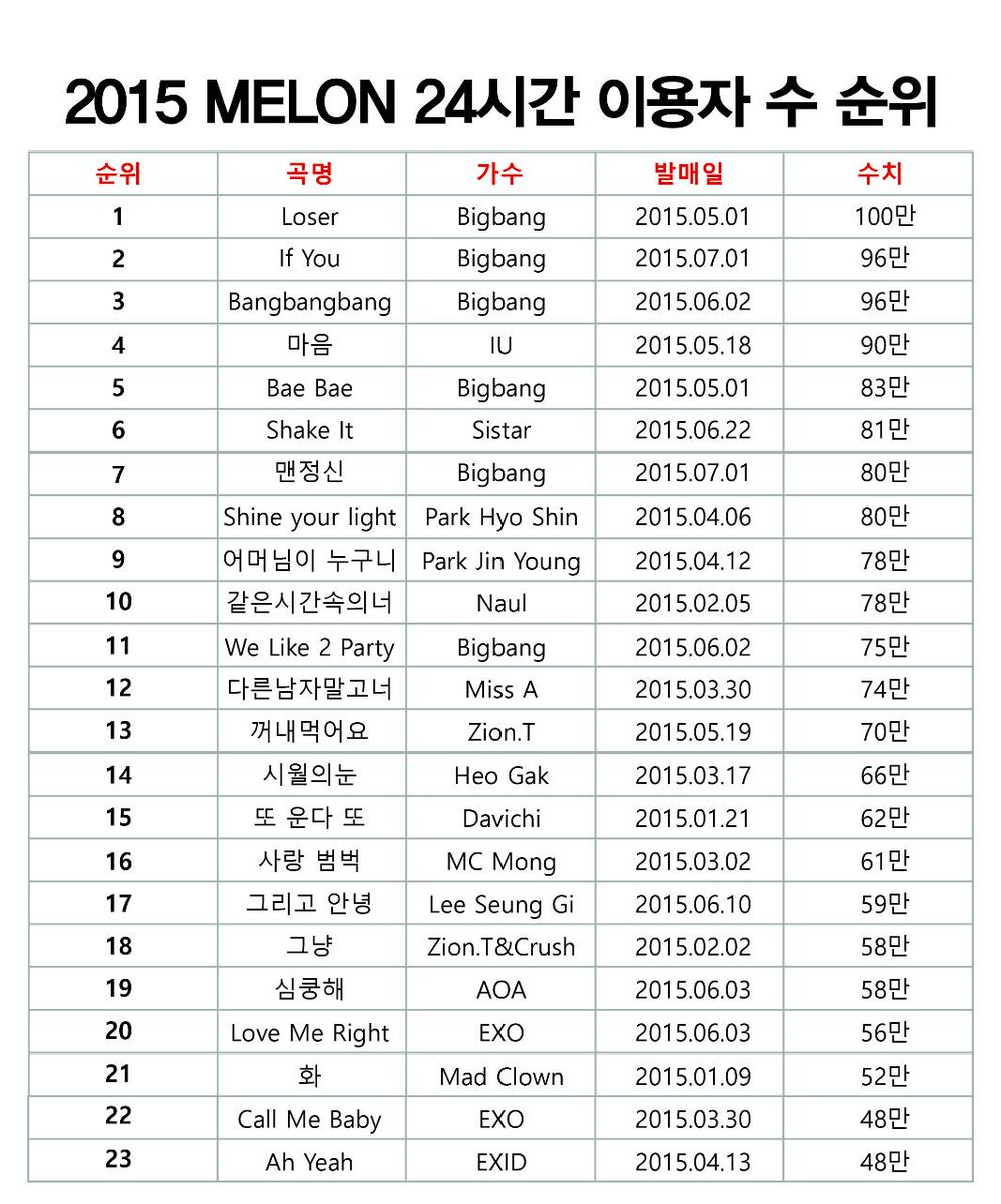 [2/7/15][News] BIGBANG áp đảo top những ca khúc có lượng người nghe nhiều nhất trong ngày đầu ra mắt (2015) CI2b_gUUYAEt6zT