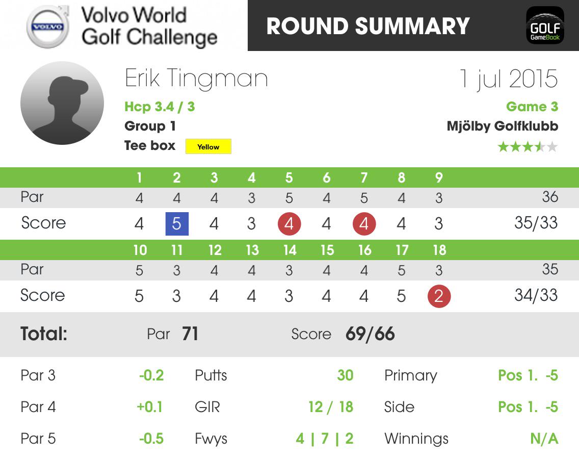 Eriktingman's tweet photo. I just finished a golf round with @GolfGameBook. Check out my scorecard and stats: http://t.co/N9Y44Qj98m http://t.co/HSvO37IwKl