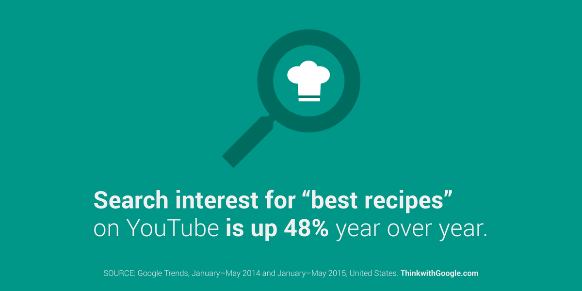 ThinkwithGoogle's tweet photo. For millennials, smartphones are becoming the new cookbooks: https://t.co/DyKwWr3V46 http://t.co/20qRJTS3x1