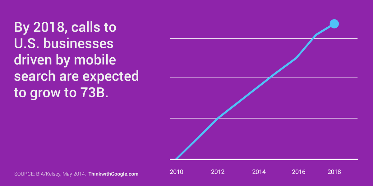 ThinkwithGoogle's tweet image. When we need information in #MicroMoments, some people want to talk to a real person: goo.gl/VhIkR4