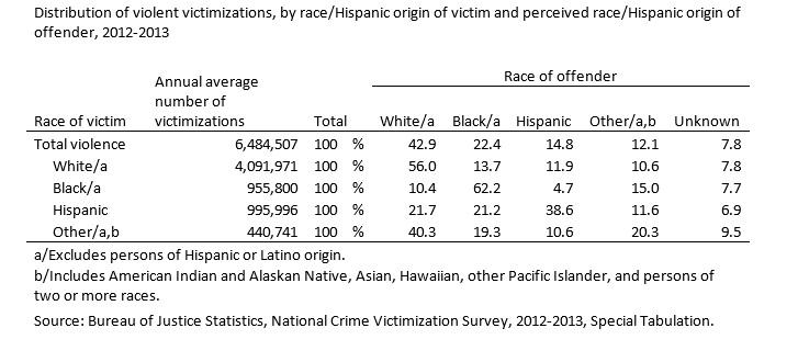 Six times as many blacks attack each other, not whites