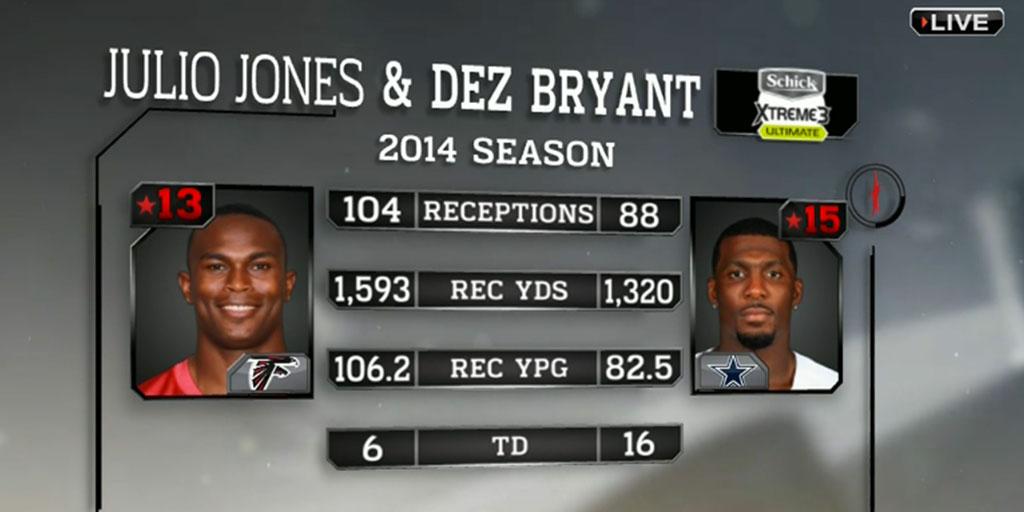 nflnetwork's tweet image. 2014 Season Comparison:

@juliojones_11 vs. @DezBryant #NFLTop100