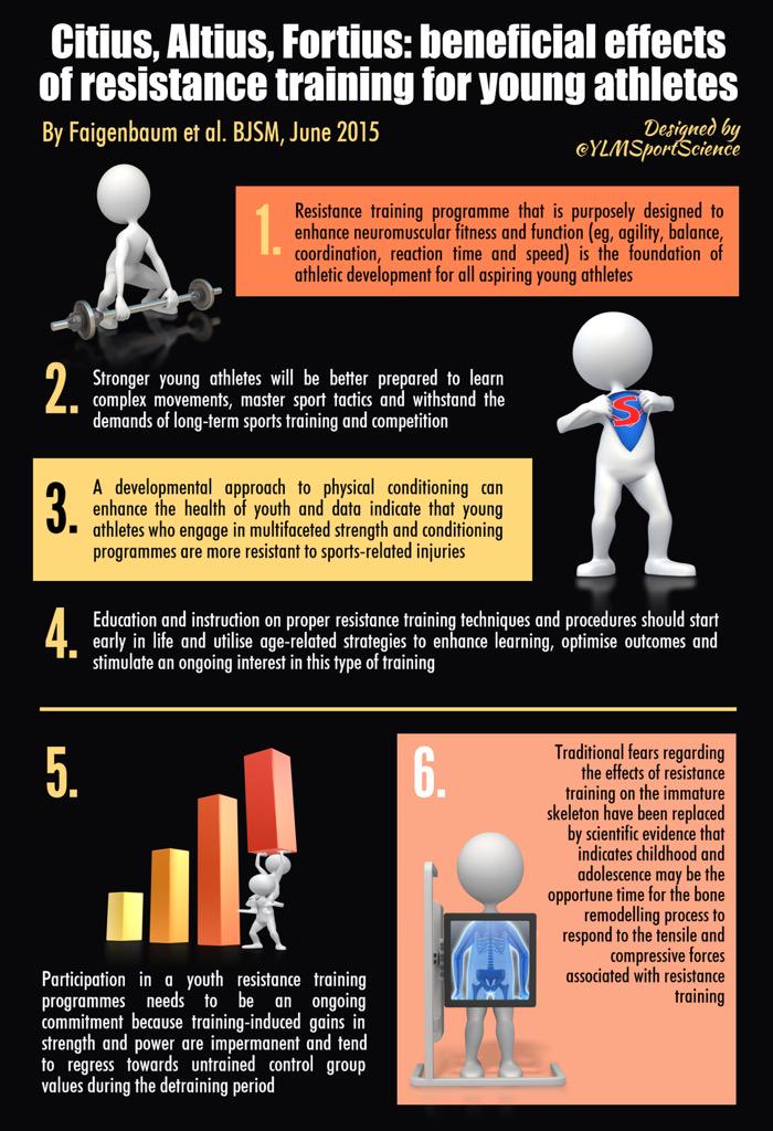 YLMSportScience's tweet photo. Young athletes + Resistance Training = ↗️Perf &amp; ↘️Injury ✅ | http://t.co/fKu6feLkce http://t.co/1Utm88MIPg