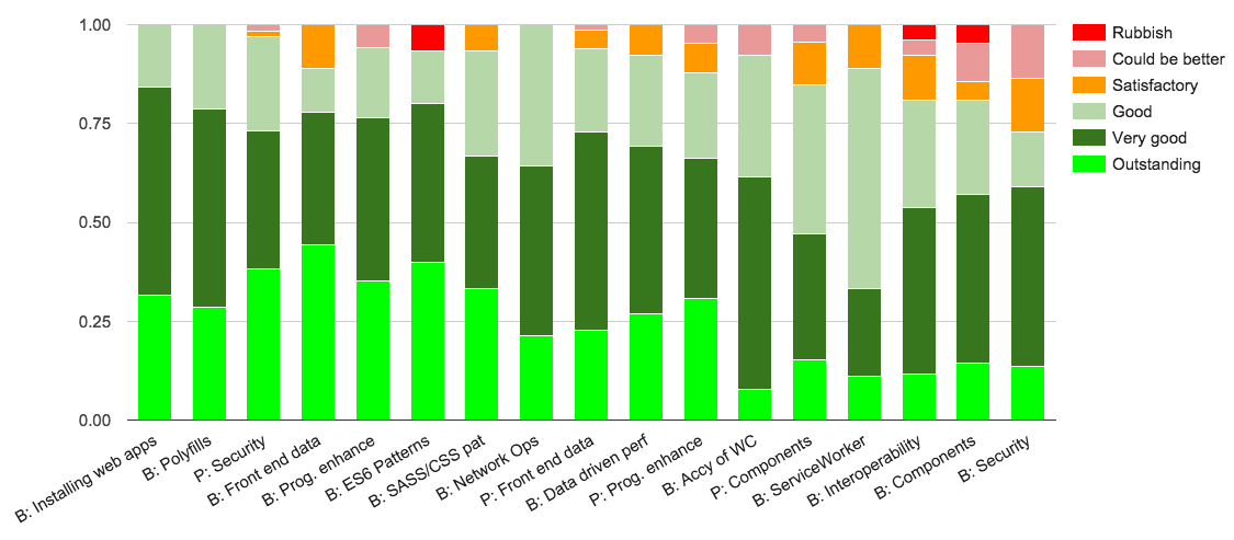 edgeconf's tweet photo. The results of our feedback survey are in. Full writeup: http://t.co/5MY71jvXc0 http://t.co/qkeAnkRo3S