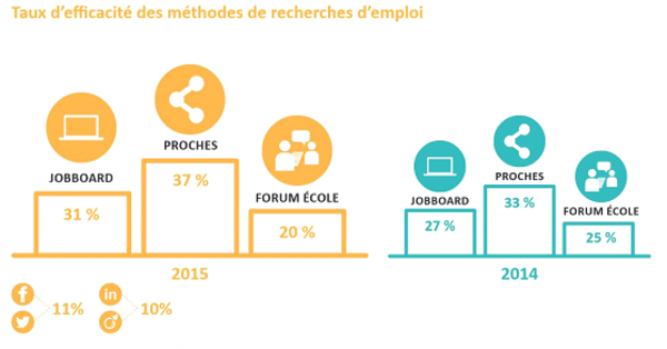 lemondefr's tweet photo. Premier emploi : réseaux personnels et cooptation tiennent la corde http://t.co/aEet1I9sfP http://t.co/l3rDvX7fyy