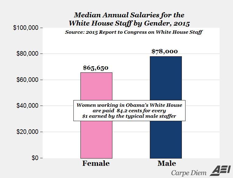 Mark_J_Perry's tweet photo. THIS JUST OUT: White House Gender Pay Gap Continues, Female Staffers Are Paid 84¢ per Dollar Paid to Men #WarOnWomen http://t.co/nPLApBerge
