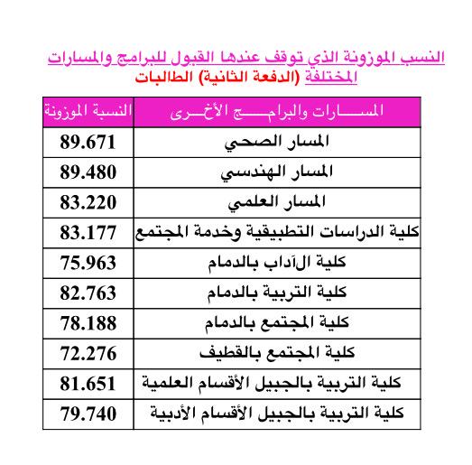 الدمام موزونة جامعة حساب النسبة