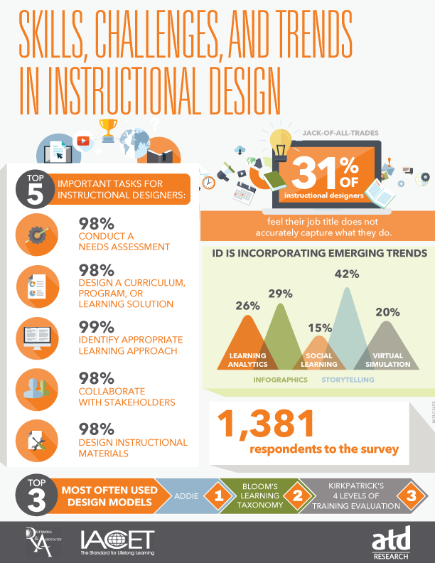 elearnindustry's tweet photo. Skills, Challenges, and Trends in Instructional Design… http://t.co/pKSI4e3QBW #InstructionalDesignInfographics http://t.co/rGahJBUlWs