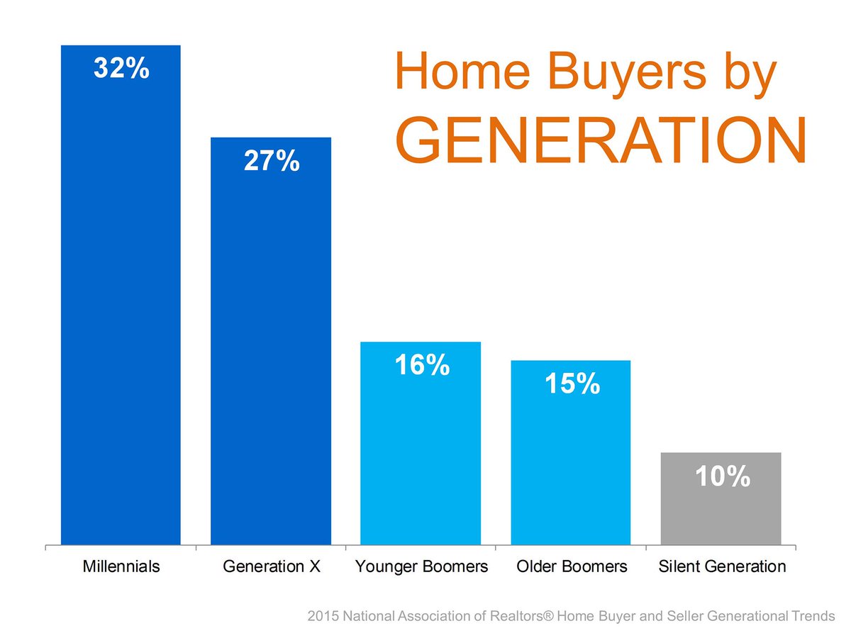 RustyODowd's tweet image. #homebuyers #generation #trends #millenials