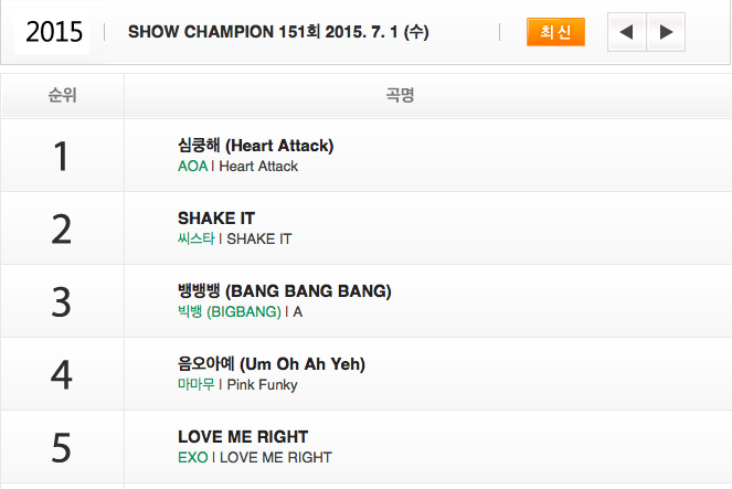 MrsKai14's tweet photo. It's end now?"@yixinqins: 150701 EXO Love Me Right ranks 5th on Show Champion this week http://t.co/PkJaSniOIz"