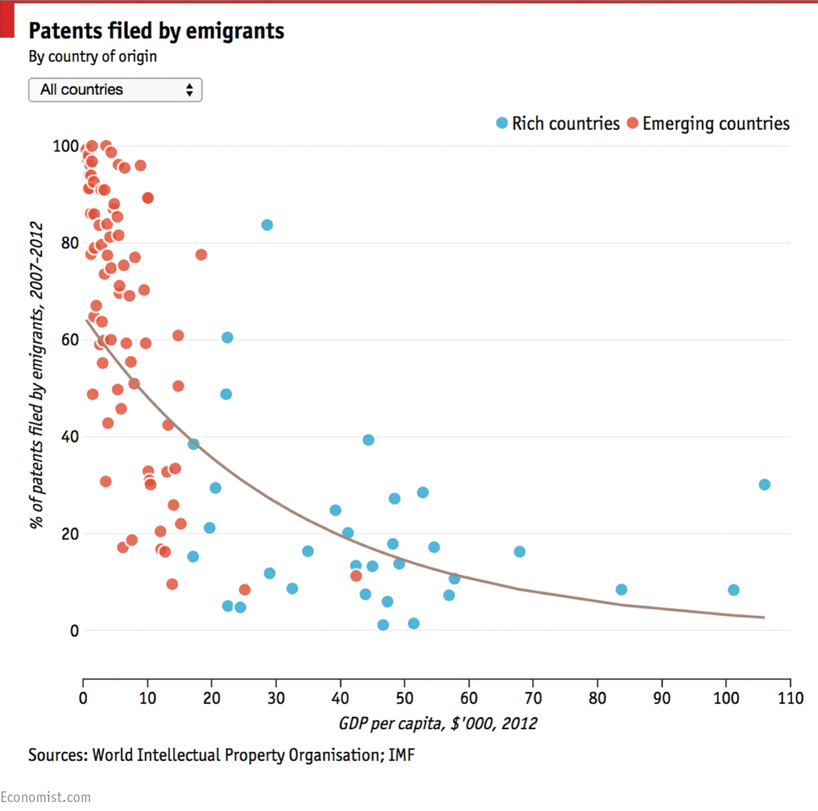 TheEconomist's tweet image. Which countries lose the most innovation to emigration? econ.st/1IuMf3Q