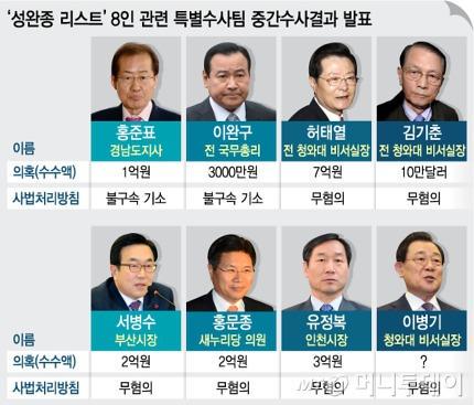 <혹시나 했더니 역시나로 끝났다.>권력핵심부 성완종 리스트속 8명중 6명은 서면조사후 면죄부, 2명만 불구속 수사. 반면 끈떨어진 성회장 측근들은 구속수사. 권력이 좋기는 좋다. 유권무죄, 무권유죄.