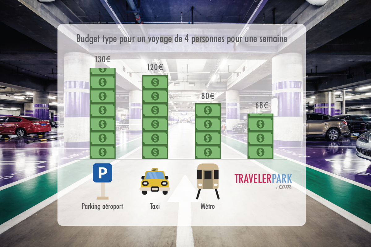 TravelerPark_FR's tweet photo. Le transport est un budget à prévoir pour les #Vacances ; Comment faire des économies ? La réponse en image  #budget http://t.co/AYaTvIw7Za