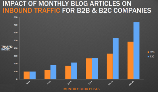 cleverclicks's tweet image. Want more traffic? Publish more blog posts! Research shows they&apos;re directly related. #BlogMore #SearchMarketing