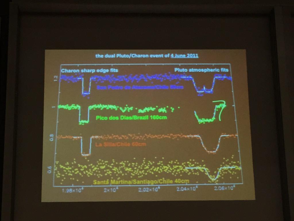 AstroKatie's tweet photo. Previous occultations have shown that #Pluto has an atmosphere (but Charon doesn't). #NHMelb http://t.co/hEXS9MpmyR