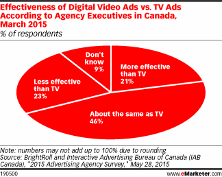 Digital video ads vs. TV: For Canada's marketers, there's not much of a difference ow.ly/P3TYw