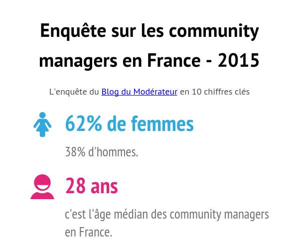 ArnaudADRIEN's tweet photo. Le community manager en 2015 http://t.co/CNIjnwXYeq #infographie http://t.co/DJ4fEQOeDC #CM #marketing #digital