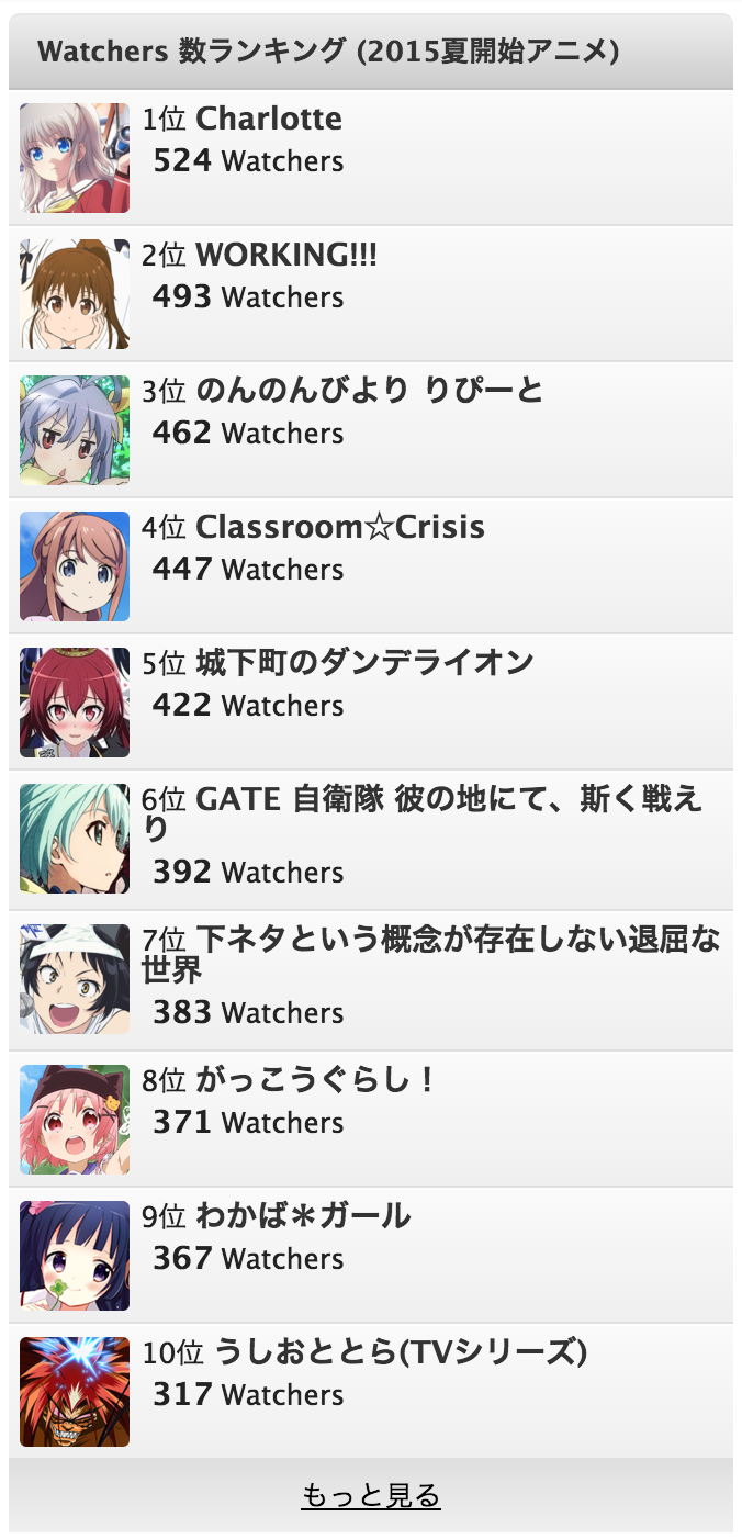 Animetick 15年夏アニメ放送直前期待度ランキング 1位は 俺達の Http T Co J4ds0pp4sf 麻枝准の Charlotte 続いて手堅い続編シリーズのworking のんのんびよりが続きます Animetick Http T Co Vwhsgo1qgy Twitter