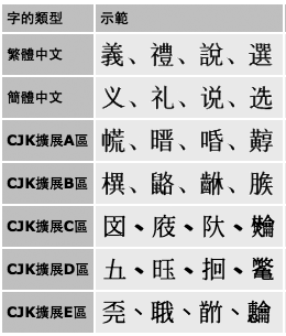統一碼標準最近推出新版本，增加了數千新的罕見字、異體字，安裝花園字體的最新版本即可顯示這些新增字形。許多新增字形屬於「CJK擴展E區」；您可以參考字體試驗頁面以確認您的系統是否支持這些字。
ctext.org/font-test-page…