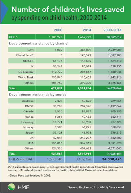 TheLancet's tweet photo. How spending can save children's lives 
http://t.co/PFWcuqRh1f
 @IHME_UW #ChildrenSaved http://t.co/yV3617VaDp