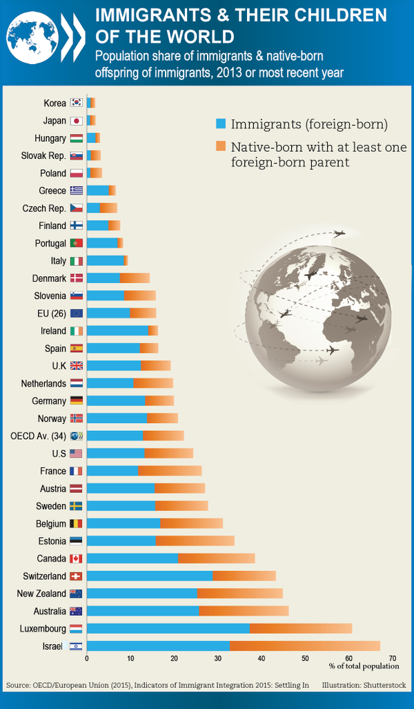 OECDEduSkills's tweet photo. Almost 20% of people in the #OECD have a #migrant background. How does your country compare? http://t.co/VG8zWroKYB http://t.co/8RPqCddGeY
