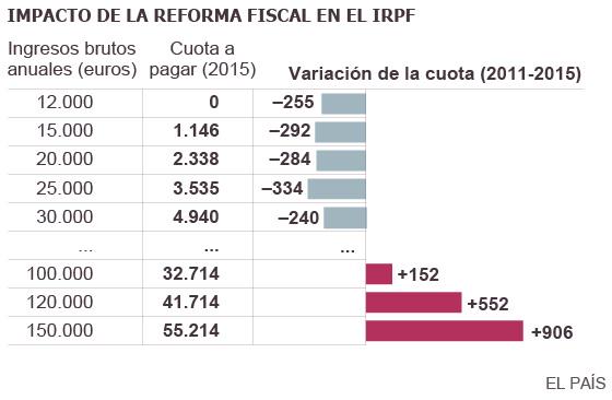 el_pais's tweet photo. Así queda el nuevo IRPF tras la rebaja adicional adelantada hoy http://t.co/6pCgQ2OpMk http://t.co/THe1GK9oV0