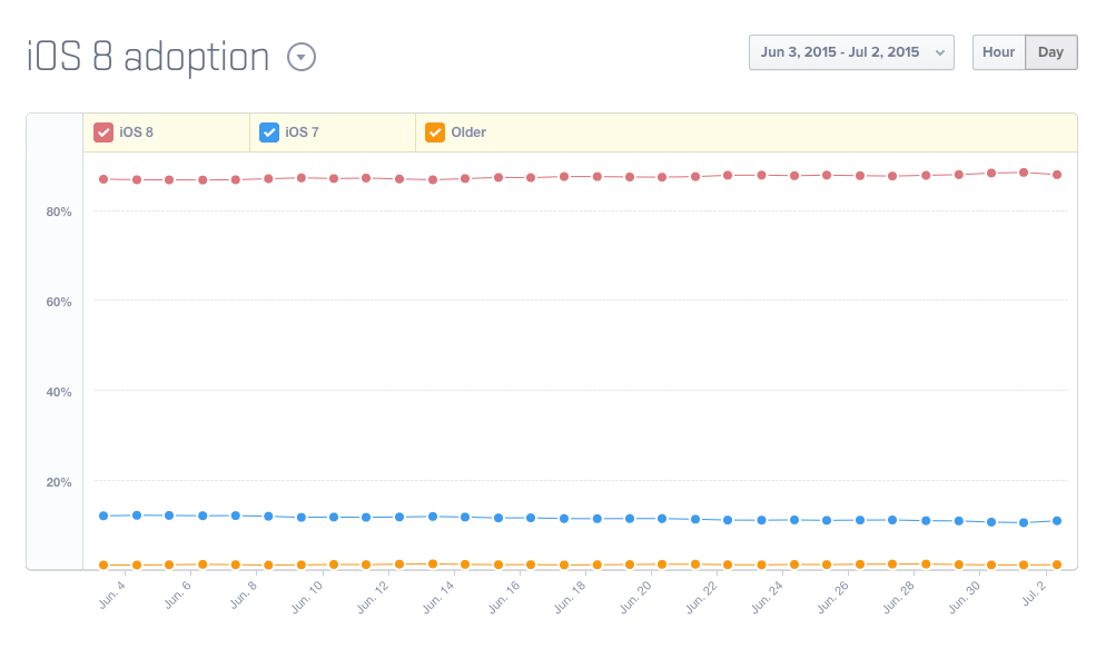 Guaica14's tweet photo. Adaptación de #iOS8 (@Nibble_Dev )
Es importante q el #cliente decida si quiere o no pagar para que vaya en #iOS7 http://t.co/dbdXbJ5Cz4