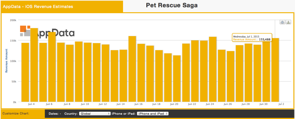 Day 5 of 30 Of Who Makes What : Pet Rescue Saga by King.com blog.appdata.com/2015/07/02/day…