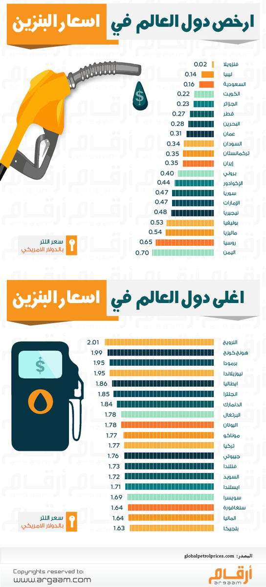 Argaam's tweet photo. أرخص وأغلى الدول في #سعر البنزين
http://t.co/yCwZupRHxy
#انفوجرافيك #بنزين http://t.co/1kRa3H2ofk
