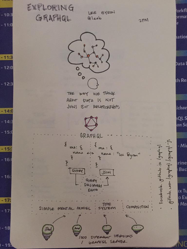 chantastic's tweet photo. Notes from @leeb's #reacteurope talk Exploring GraphQl @ReactEurope http://t.co/J4xTCWN2a5
