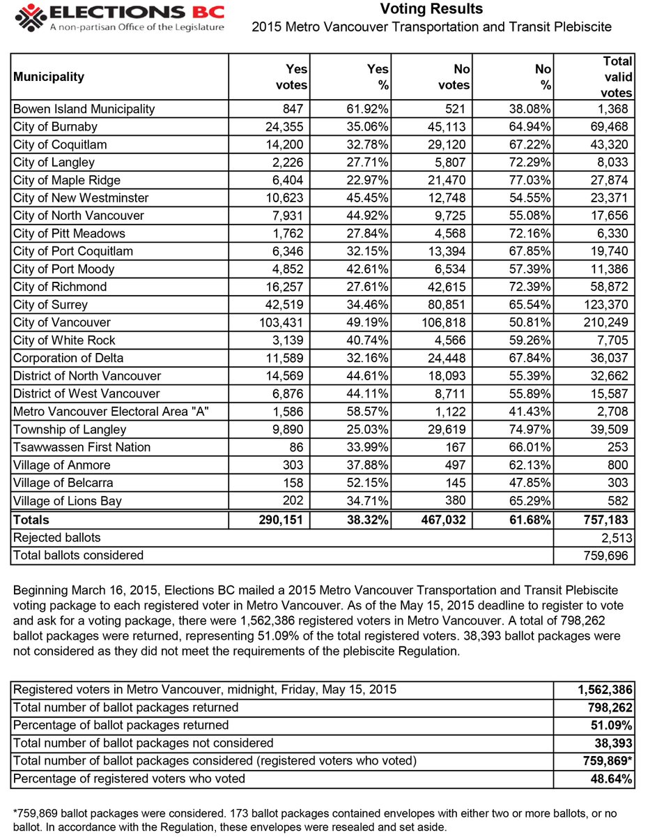 VancouverSun's tweet image. BREAKING: Voters say No to transit tax: 61.68% voted no, compared to 38.32% who voted yes. #TransitReferendum