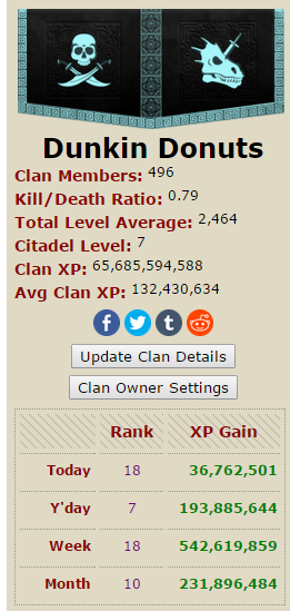 zaper_RS's tweet photo. New Dunkin Donuts' record to hit 7th in exp gains for the day! (we've never been under 8th) http://t.co/QG1LcWYSJG