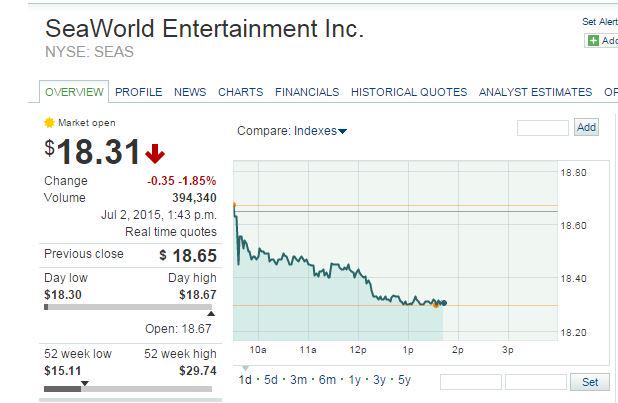 Anon4dolphin's tweet photo. #Seaworld listen to us #PoolCircus is finished. Move To a sea pen #NYSE #SEAS #Shares #OpSeaWorld https://t.co/J46WAbhiNn