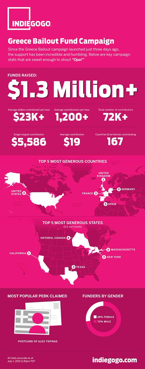 86,000 people in 167​+​ countries have ​​now given €1.​5​M to <a href="/GreekBailout/">GreekBailout</a>.​ [infographic] bit.ly/1LWKXgV